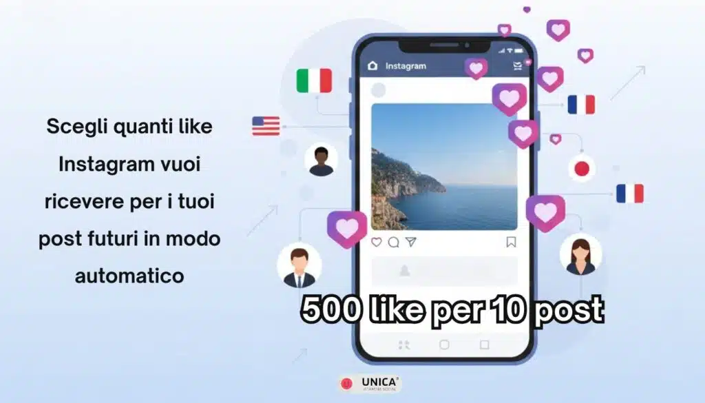 Smartphone Instagram con 500 like per 10 post automatici, icone cuore e bandiere internazionali che mostrano engagement continuo.