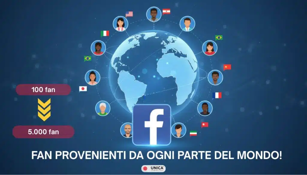 Mapa mundial con diferentes perfiles de usuarios conectados por banderas internacionales alrededor del logotipo de Facebook, de 100 a 5000 seguidores.