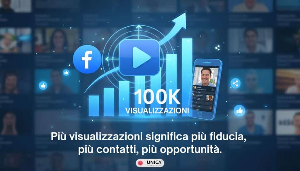 Grafico crescita 100k visualizzazioni video Facebook con play button smartphone icone social freccia ascendente