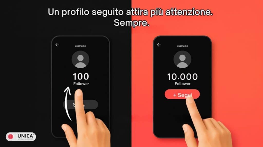 Grafica che mostra crescita da 100 a 10.000 follower su TikTok con la frase ‘Un profilo seguito attira più attenzione. Sempre.