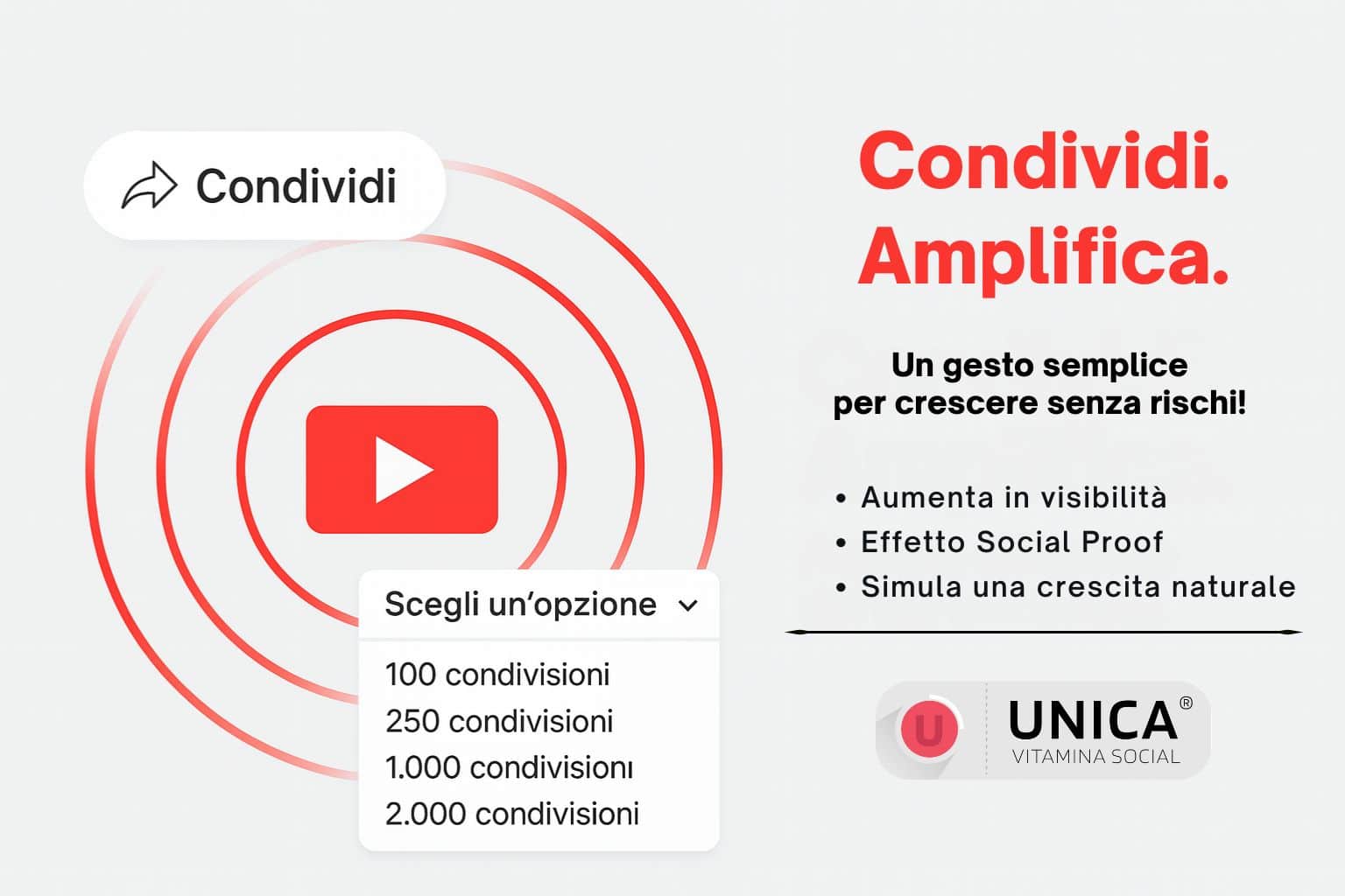 Grafico YouTube con cerchi concentrici e menù a tendina 100-2000 condivisioni; headline “Condividi. Amplifica.” e logo Unica Web Studio.
