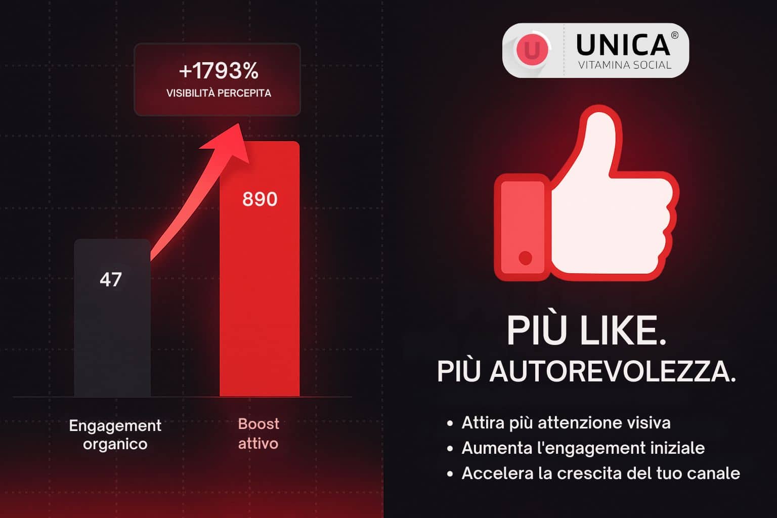 Grafico a barre che mostra +1793 % di visibilità percepita: da 47 a 890 engagement grazie al pacchetto Like YouTube di Unica Web Studio.