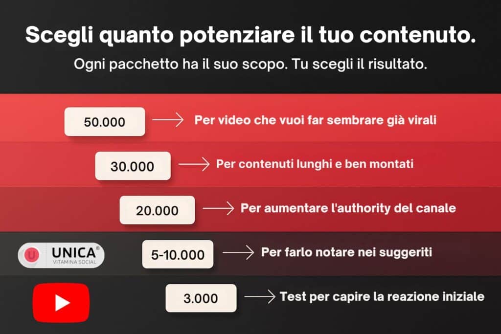 Tabla de paquetes de 3.000 a 50.000 visualizaciones de YouTube con instrucciones de uso y el logo de Unica Web Studio.
