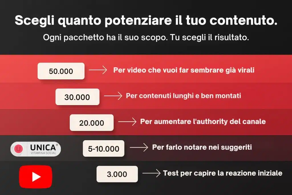 Tabella dei pacchetti da 3 000 a 50 000 visualizzazioni YouTube con indicazioni d’uso e logo Unica Web Studio.