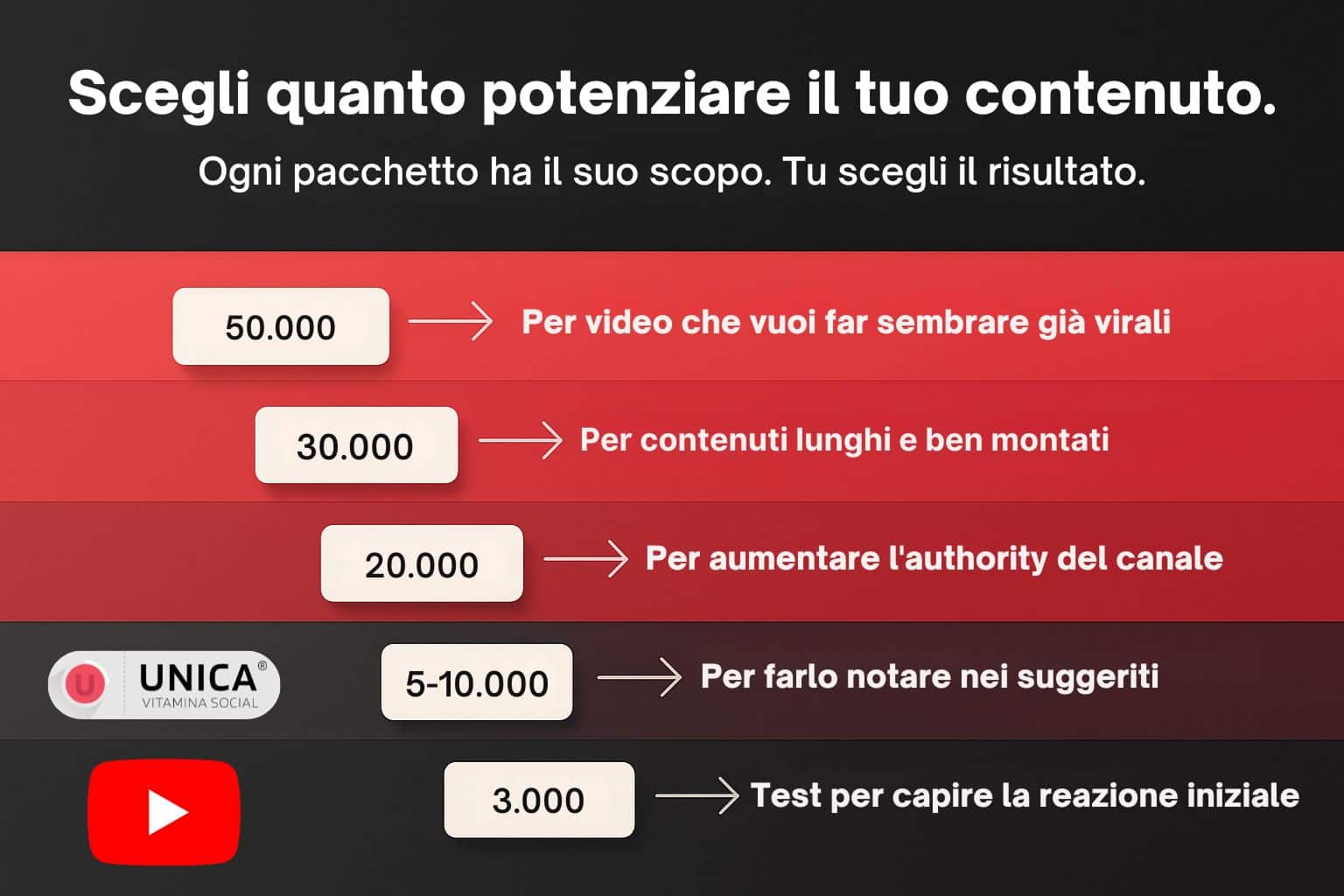 Tabella dei pacchetti da 3 000 a 50 000 visualizzazioni YouTube con indicazioni d’uso e logo Unica Web Studio.