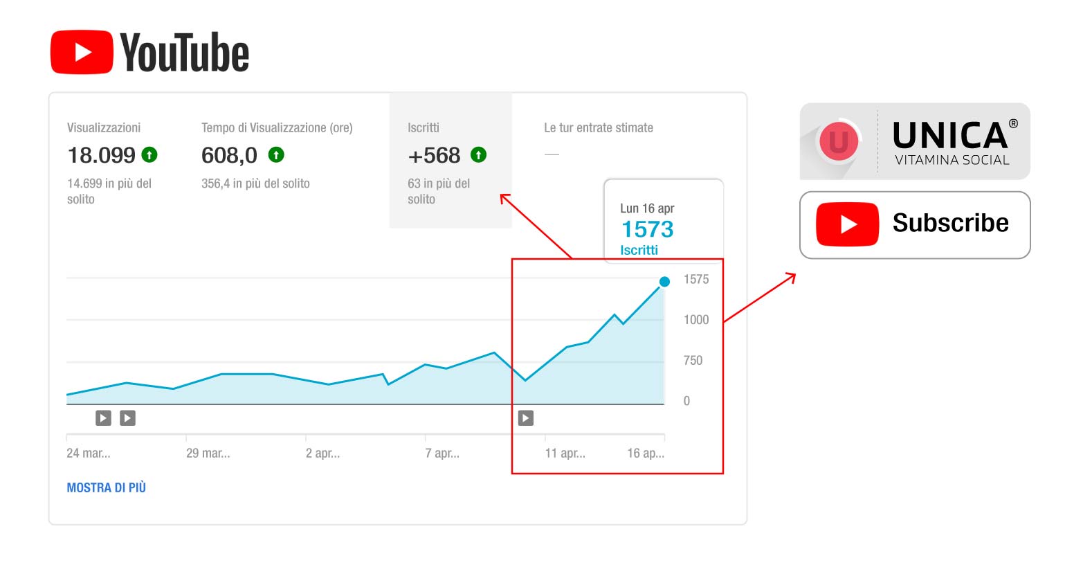 Grafico che mostra l’andamento delle iscrizioni a un canale YouTube nel 2025